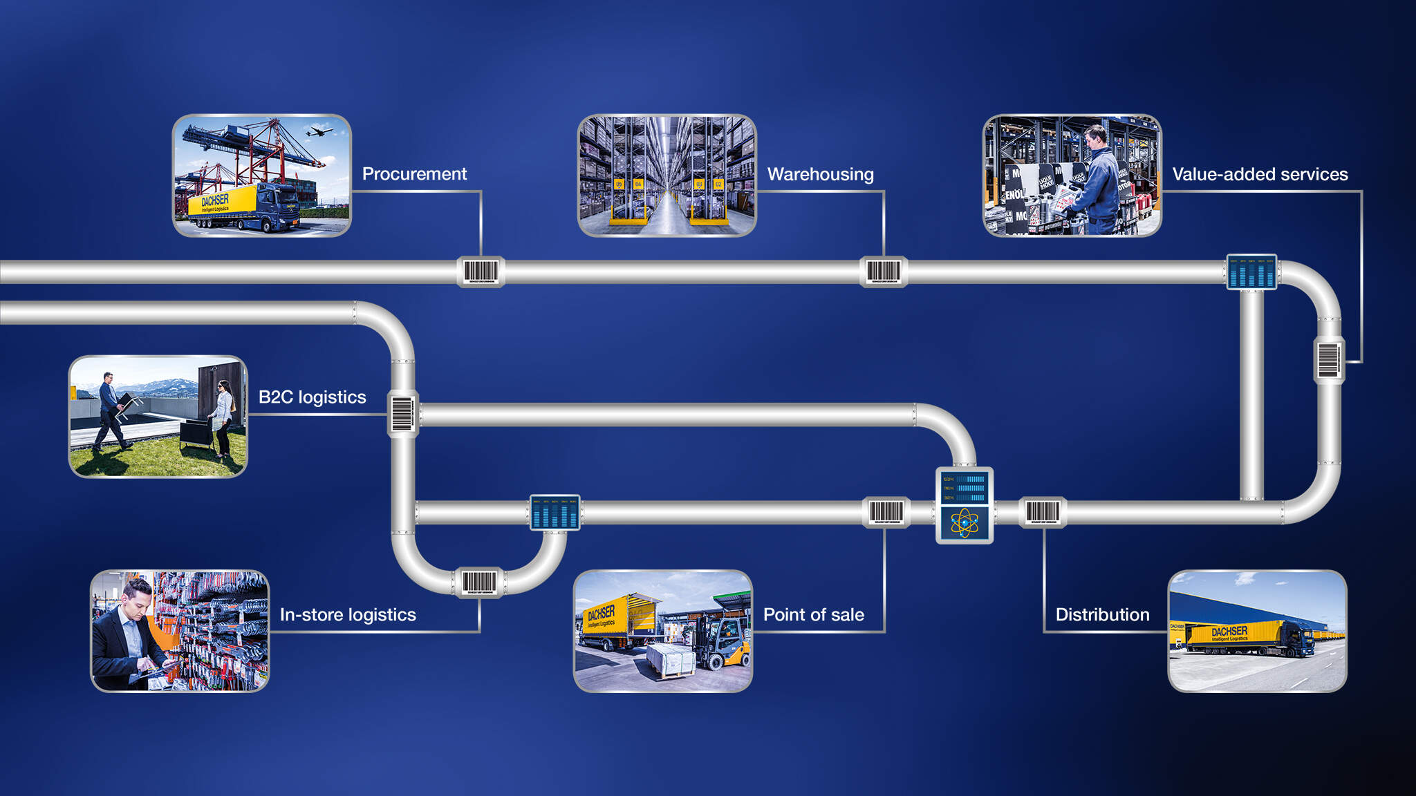 ขั้นตอนของ DACHSER DIY Logistics ขั้นตอนของ DACHSER DIY Logistics